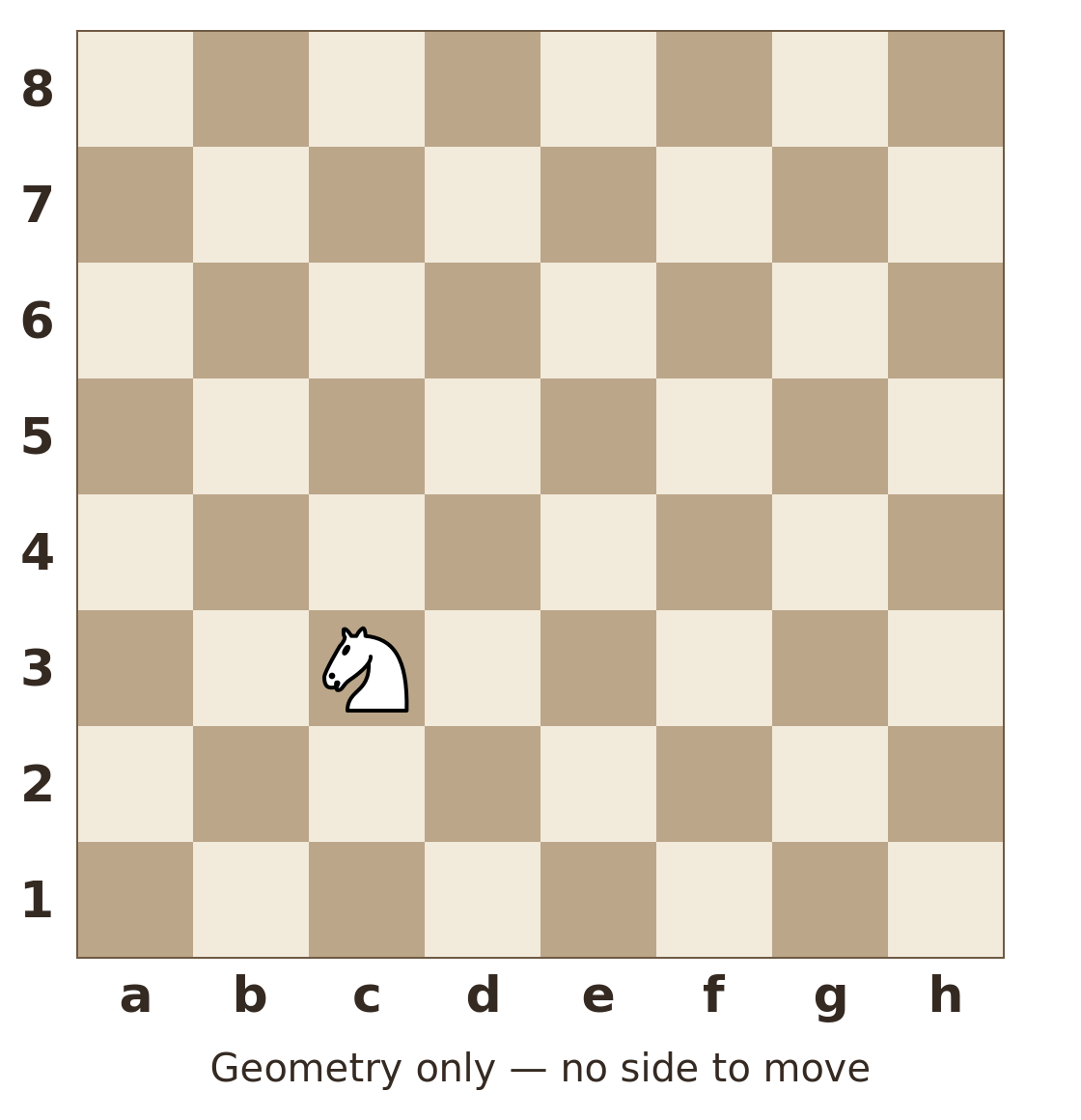 Coordinates shown; White's side is at the bottom. White: knight on c3. Geometry only; not a legal game position and no side to move.