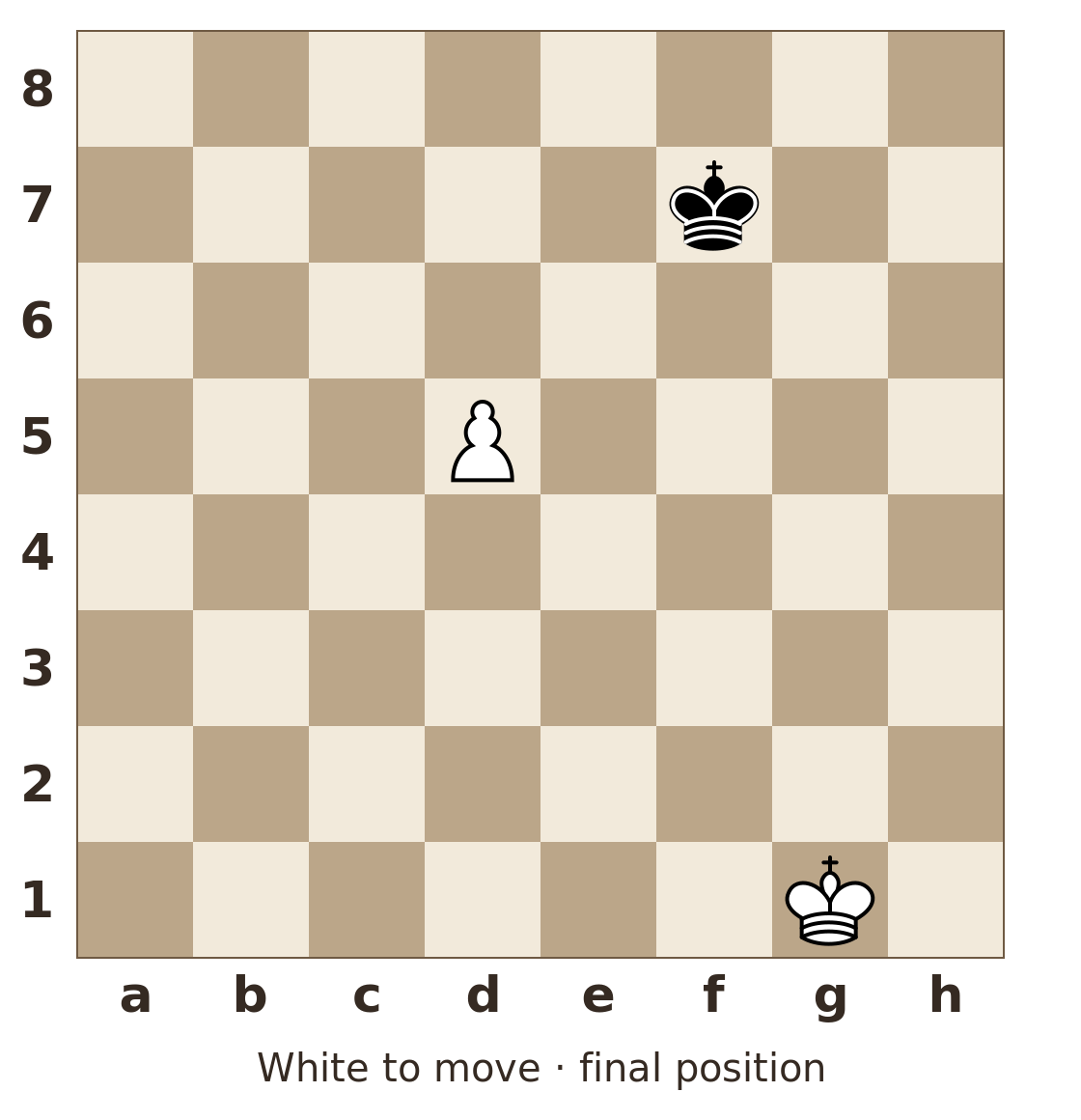 Coordinates shown; White's side is at the bottom. White: king on g1; pawn on d5. Black: king on f7. White to move.