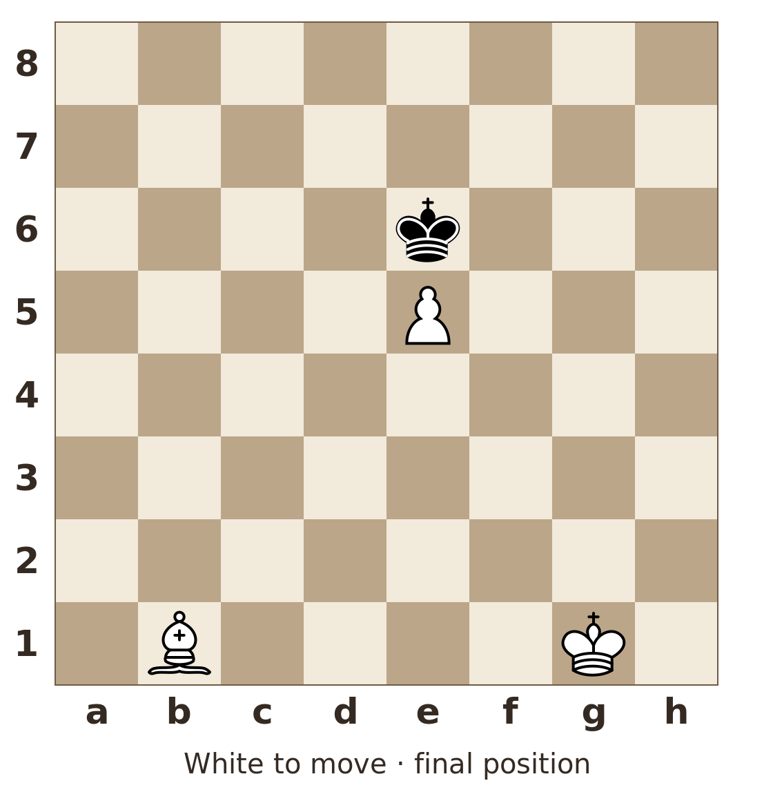 Coordinates shown; White's side is at the bottom. White: king on g1; bishop on b1; pawn on e5. Black: king on e6. White to move.