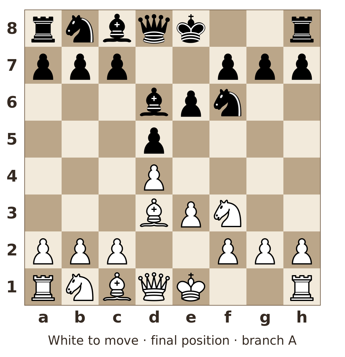 Coordinates shown; White's side is at the bottom. White: king on e1; queen on d1; rooks on a1, h1; bishops on c1, d3; knights on b1, f3; pawns on a2, b2, c2, f2, g2, h2, e3, d4. Black: king on e8; queen on d8; rooks on a8, h8; bishops on d6, c8; knights on f6, b8; pawns on d5, e6, a7, b7, c7, f7, g7, h7. White to move.