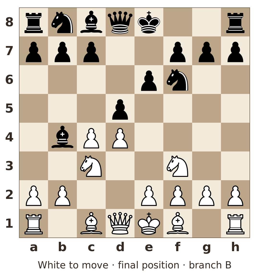 Coordinates shown; White's side is at the bottom. White: king on e1; queen on d1; rooks on a1, h1; bishops on c1, f1; knights on c3, f3; pawns on a2, b2, e2, f2, g2, h2, c4, d4. Black: king on e8; queen on d8; rooks on a8, h8; bishops on b4, c8; knights on f6, b8; pawns on d5, e6, a7, b7, c7, f7, g7, h7. White to move.