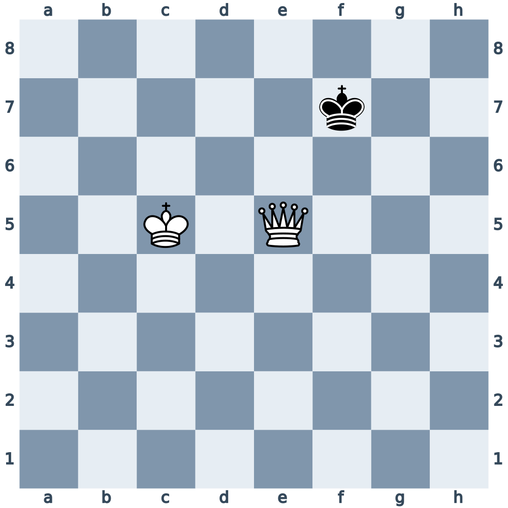 Diagram 3. Black to move. The queen on e5 is a knight’s move away from the king on f7.