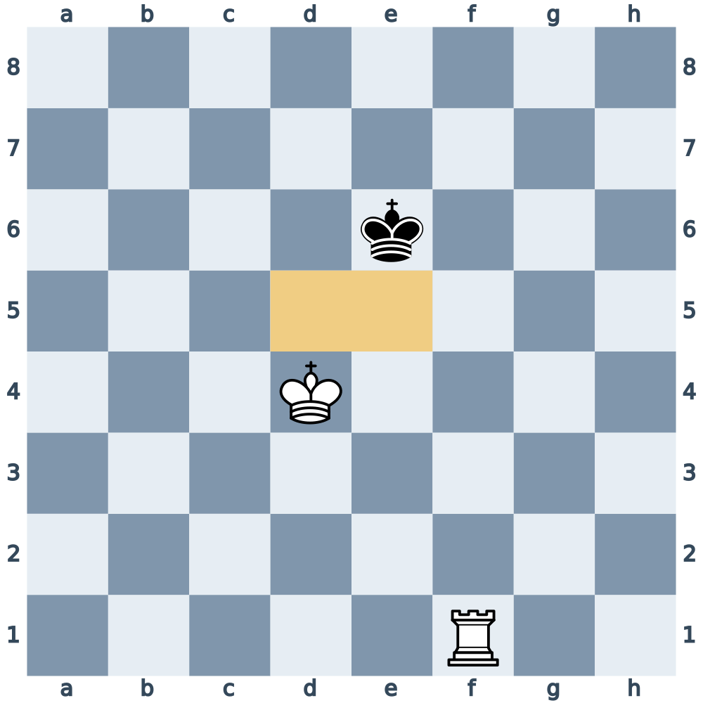 Diagram 6. White to move. Play 1.Rf2 to preserve the restrictions and leave Black obliged to move; highlighted squares are controlled by White’s king.