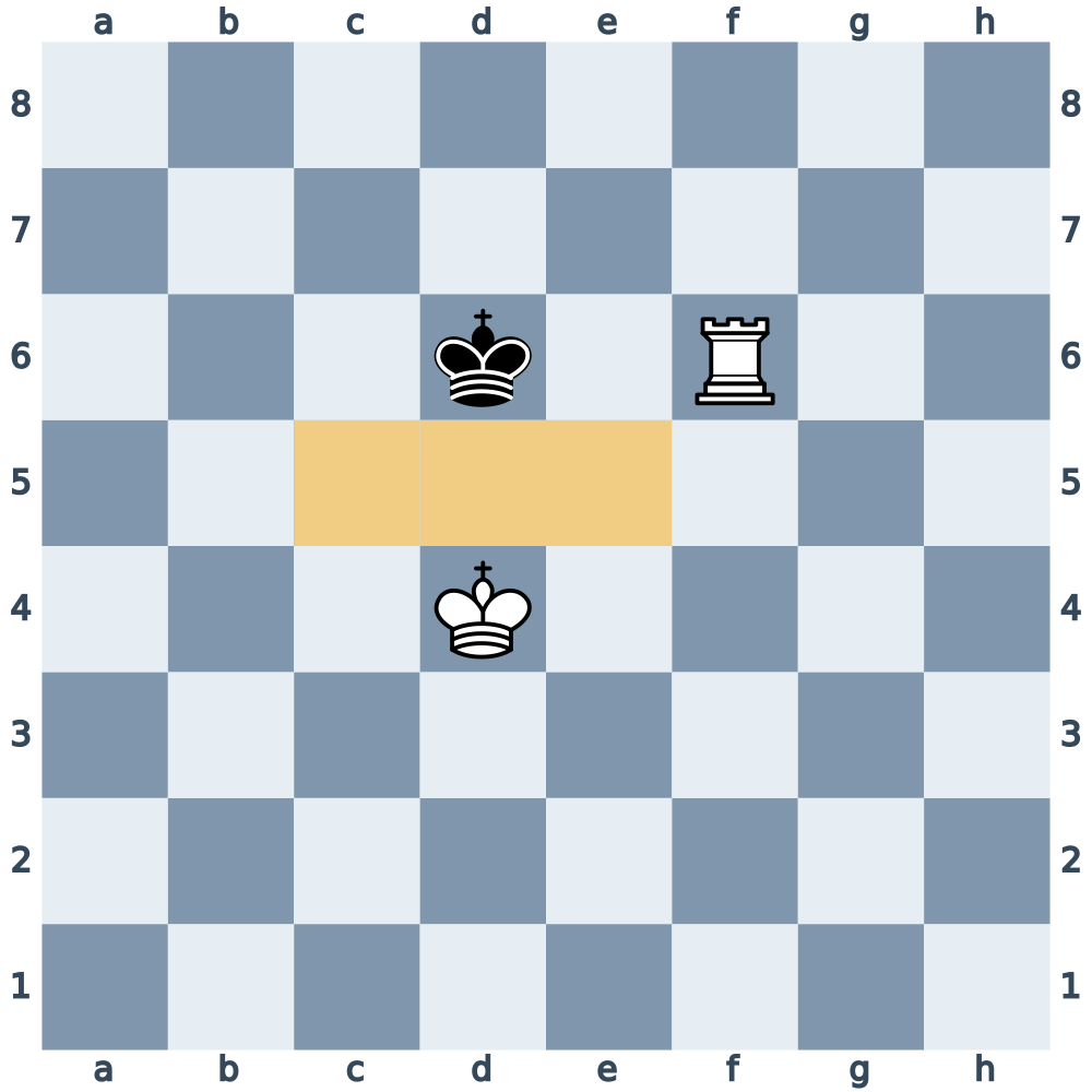Diagram 7. After 1.Rf2 Kd6 2.Rf6+, Black must retreat to the seventh rank. Highlighted squares are controlled by White’s king.