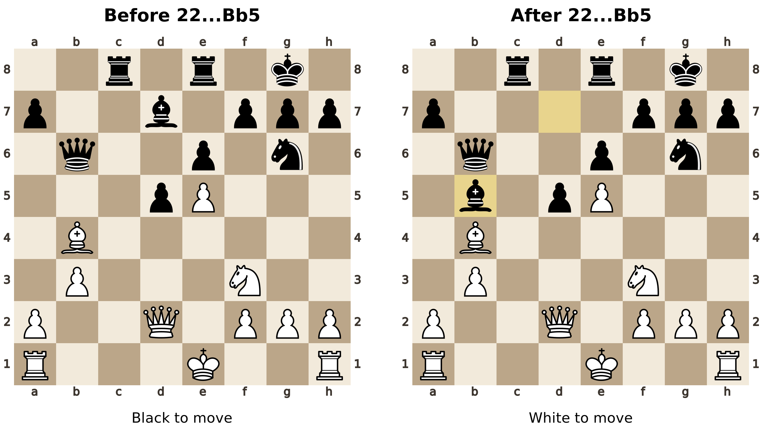 Two chessboards from Sedaghati versus Bajarani, 2011. Black move the bishop from d7 to b5 with 22...Bb5. All other pieces stay in place. From b5 the bishop controls the clear diagonal c4, d3, e2, f1, preventing White from castling kingside. Black are to move before the move and White afterward.