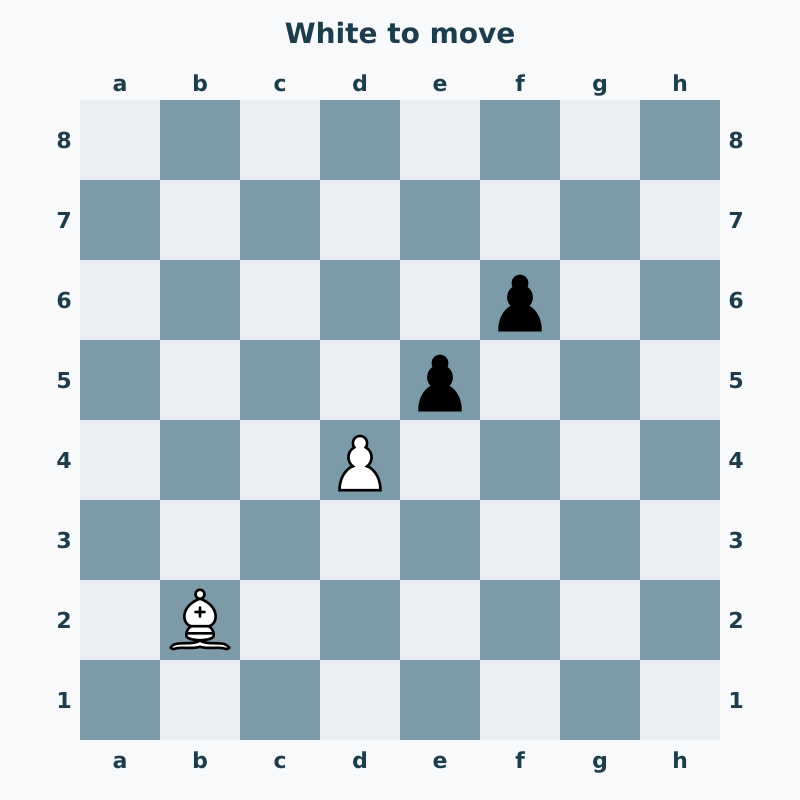 White bishop b2 is masked by pawn d4, with Black pawns e5 and f6.