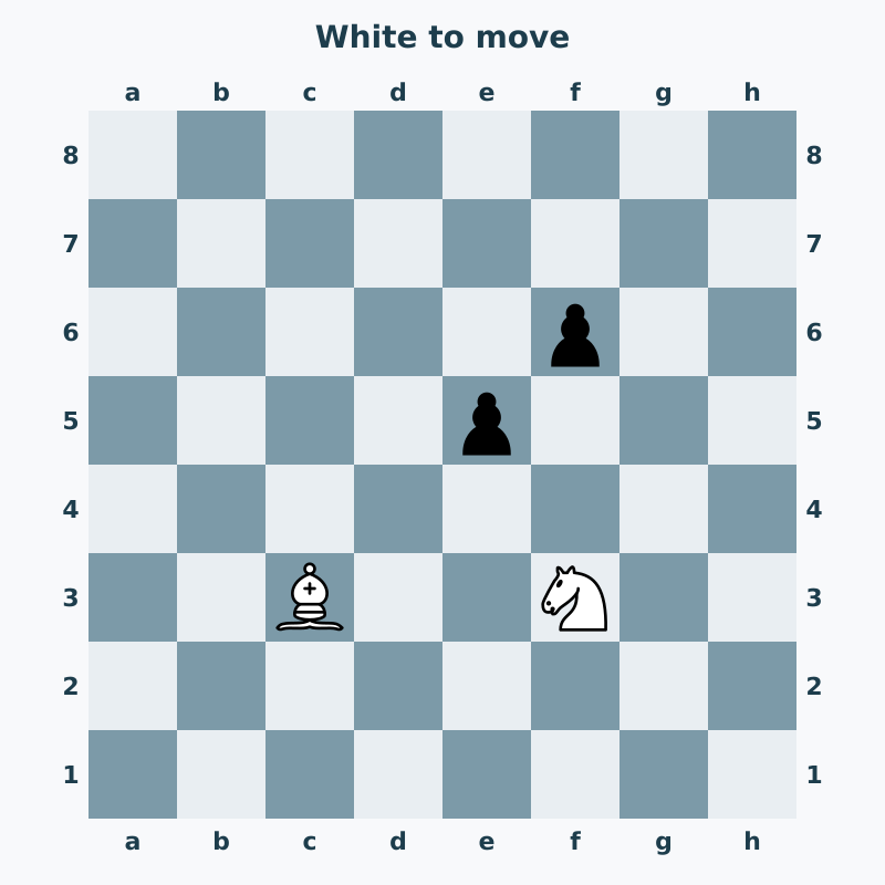White bishop c3 and knight f3 attack e5, defended by Black pawn f6.