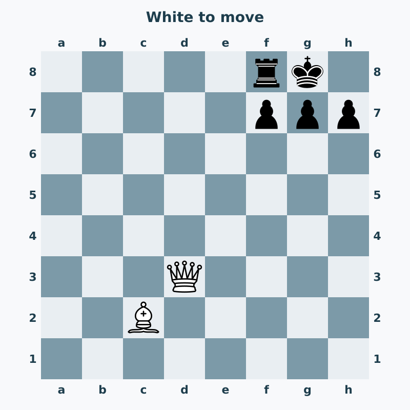 White queen d3 and bishop c2 can deliver Qxh7 checkmate against Black king g8.