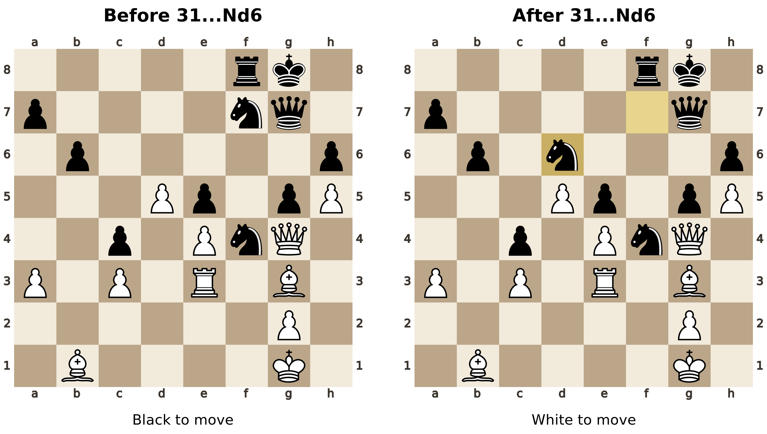 Two chessboards from Namazov versus Bajarani, 2007. Before 31...Nd6, after White play 31.h5, Black have knights on f7 and f4. After 31...Nd6, Black have knights on d6 and f4. Only the f7-knight moves. The d6-knight blocks White’s d5-pawn. Black are to move before the move and White afterward.
