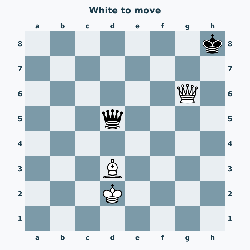 White bishop d3 is pinned to king d2 by Black queen d5; White queen g6 can move to h7 for checkmate against king h8.