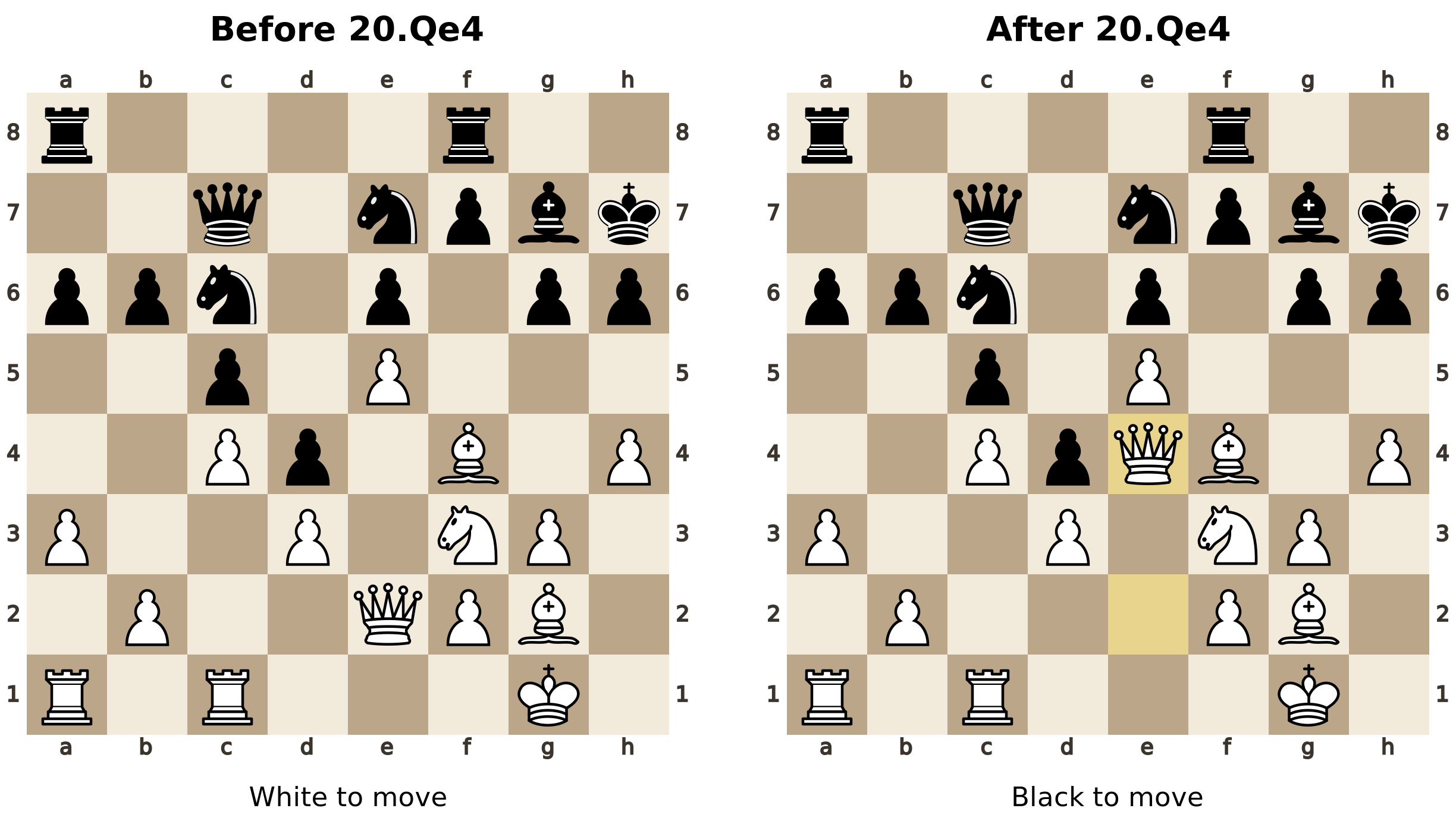 Two chessboards from Bajarani versus Musialkiewicz, 2008. After 19...Nbc6, White’s queen is on e2. With 20.Qe4 it reaches e4; all other pieces stay in place. The queen then has diagonal contact with Black’s knight on c6 and pawn on g6. White are to move before the move and Black afterward.