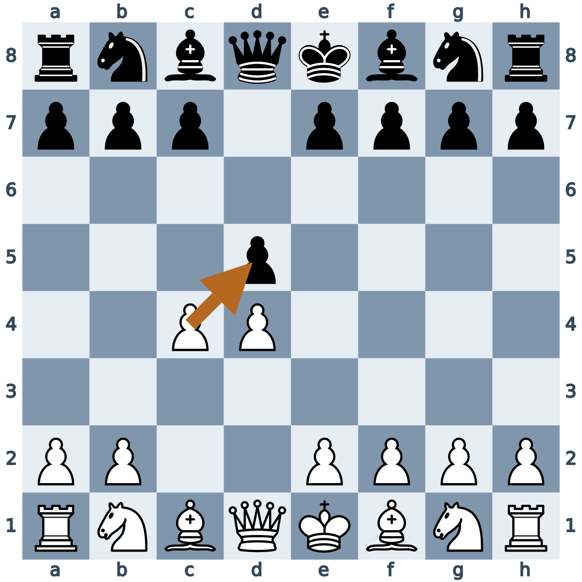 Position after 1.d4 d5 2.c4. An arrow shows the white c4 pawn attacking d5.