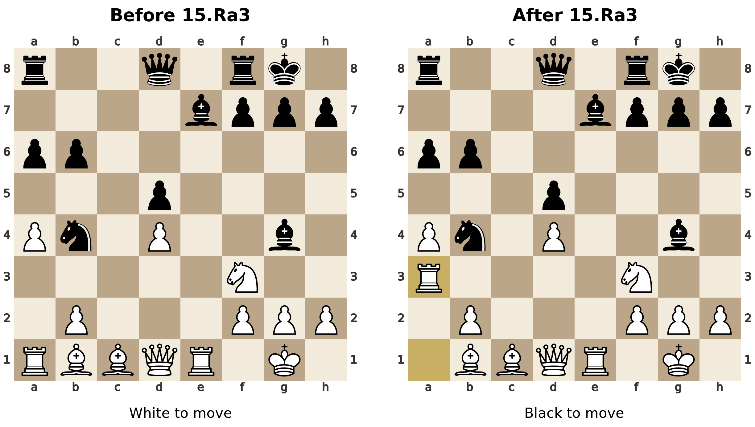 Two chessboards from Bajarani versus Mammadov, 2008. Before 15.Ra3, White have a rook on a1 and bishops on b1 and c1. After 15.Ra3, the rook is on a3; every other piece is unchanged. White are to move before the move and Black afterward.