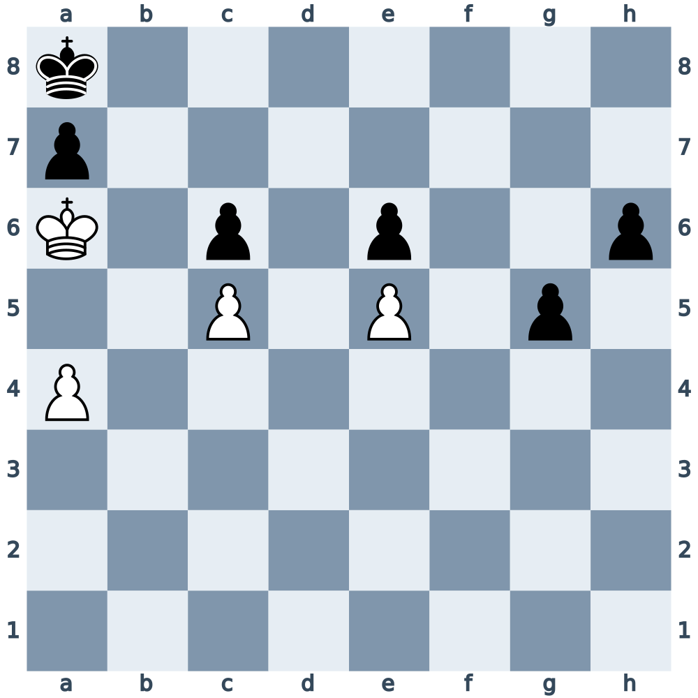 White to move: king on a6 and pawn on a4; a5 blocks White’s last mobile pawn and forces stalemate after any Black reply.